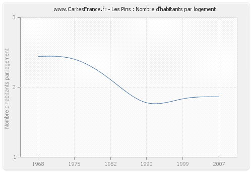 Les Pins : Nombre d'habitants par logement